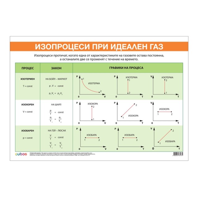 Cubos Ученическо табло ''Изопроцеси при идеален газ'', 100 x 70 cm