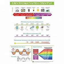 Cubos Ученическо табло ’’Електромагнитен спектър’’, 70 x 100 cm